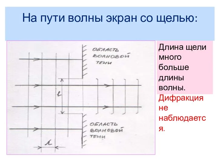 На пути волны экран со щелью: Длина щели много больше длины волны. Дифракция не наблюдается.