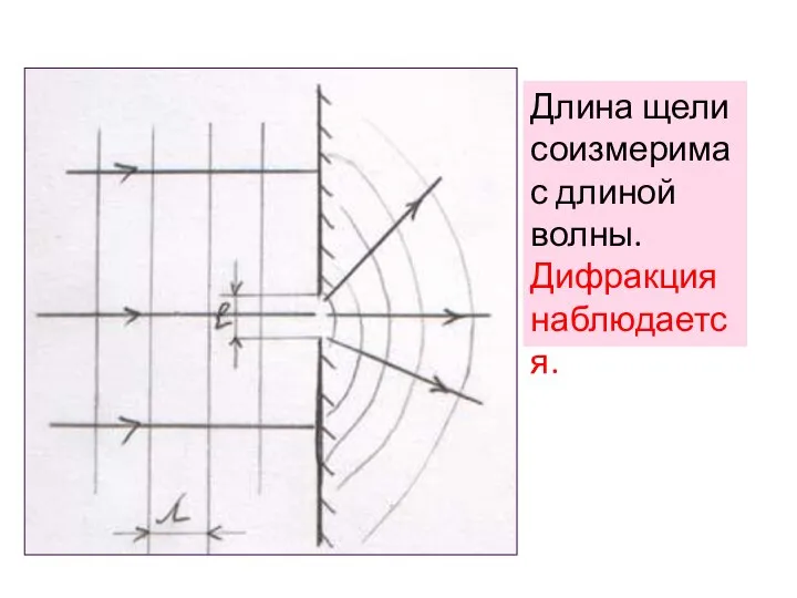 Длина щели соизмерима с длиной волны. Дифракция наблюдается.