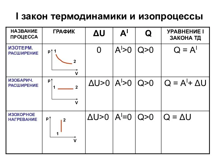 I закон термодинамики и изопроцессы