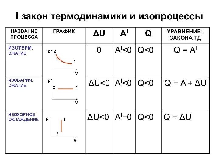 I закон термодинамики и изопроцессы