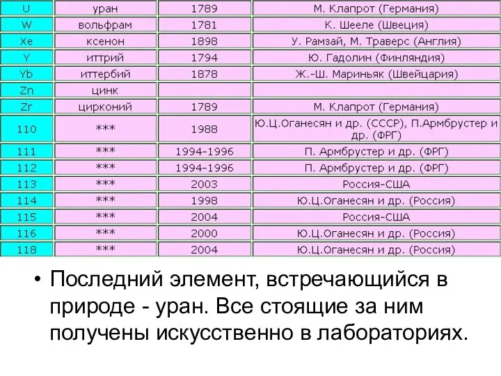 Последний элемент, встречающийся в природе - уран. Все стоящие за ним получены искусственно в лабораториях.