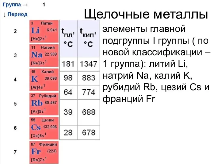 Щелочные металлы элементы главной подгруппы I группы ( по новой классификации