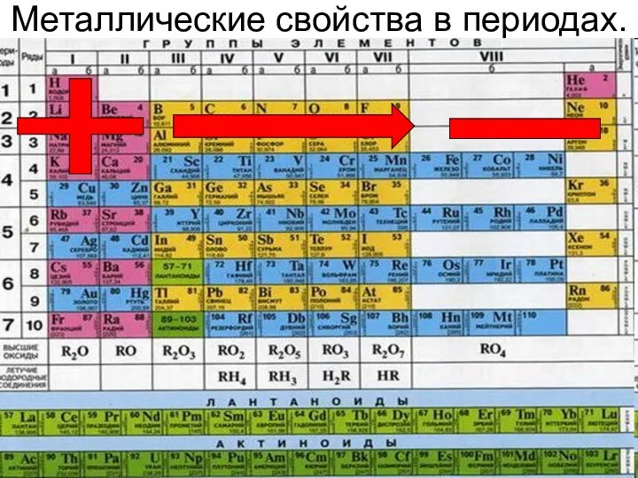 Металлические свойства в периодах. +