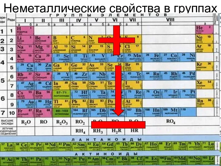 Неметаллические свойства в группах +