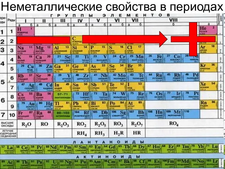 Неметаллические свойства в периодах +