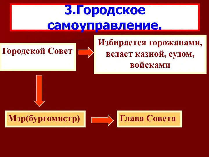 Городской Совет Избирается горожанами, ведает казной, судом, войсками Мэр(бургомистр) Глава Совета 3.Городское самоуправление.