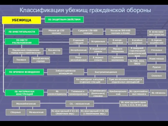 Классификация убежищ гражданской обороны ПО ЗАЩИТНЫМ СВОЙСТВАМ УБЕЖИЩА ПО ВМЕСТИТЕЛЬНОСТИ Малые