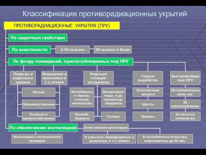 Классификация противорадиационных укрытий По вместимости 5-50 человек 50 человек и более