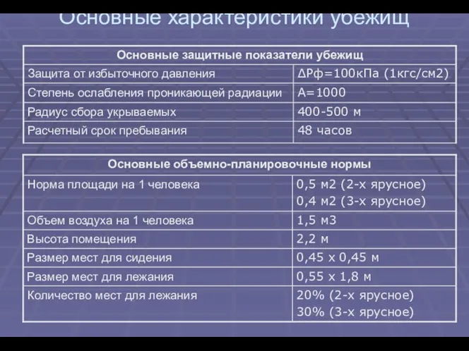 Основные характеристики убежищ