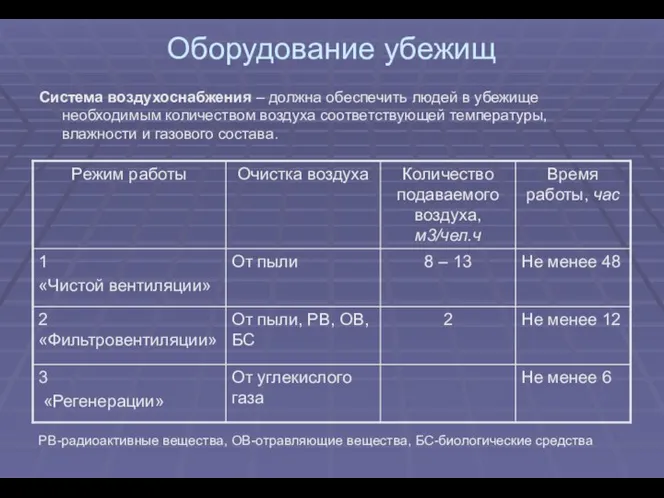 Оборудование убежищ Система воздухоснабжения – должна обеспечить людей в убежище необходимым