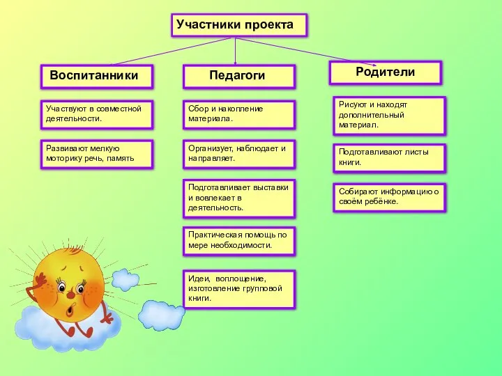 Сбор и накопление материала. Организует, наблюдает и направляет. Подготавливает выставки и