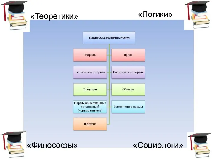 «Теоретики» «Логики» «Философы» «Социологи»