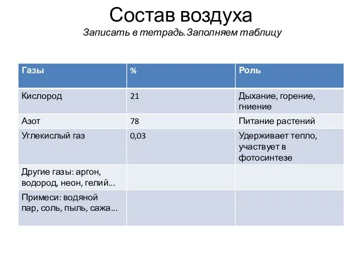 Состав воздуха Записать в тетрадь.Заполняем таблицу