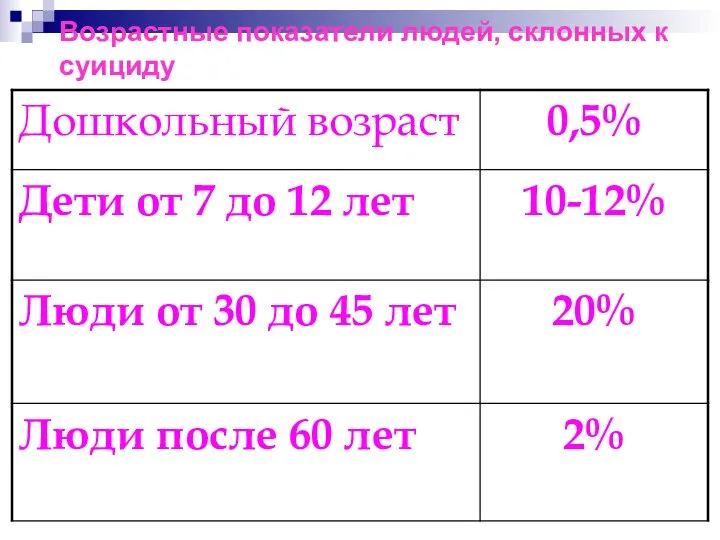 Возрастные показатели людей, склонных к суициду