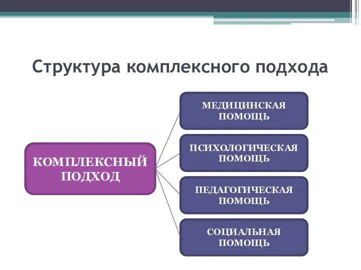 Структура комплексного подхода КОМПЛЕКСНЫЙ ПОДХОД МЕДИЦИНСКАЯ ПОМОЩЬ ПСИХОЛОГИЧЕСКАЯ ПОМОЩЬ ПЕДАГОГИЧЕСКАЯ ПОМОЩЬ СОЦИАЛЬНАЯ ПОМОЩЬ