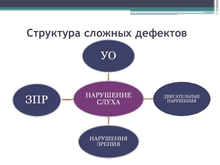 Структура сложных дефектов