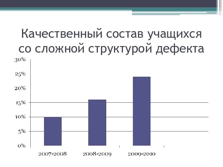 Качественный состав учащихся со сложной структурой дефекта