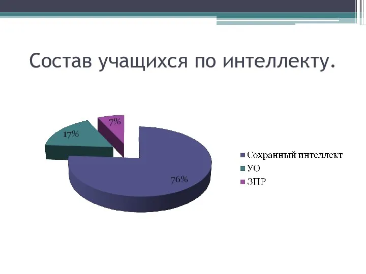 Состав учащихся по интеллекту.