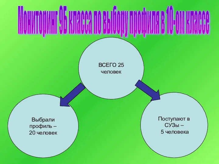 ВСЕГО 25 человек Выбрали профиль – 20 человек Поступают в СУЗы