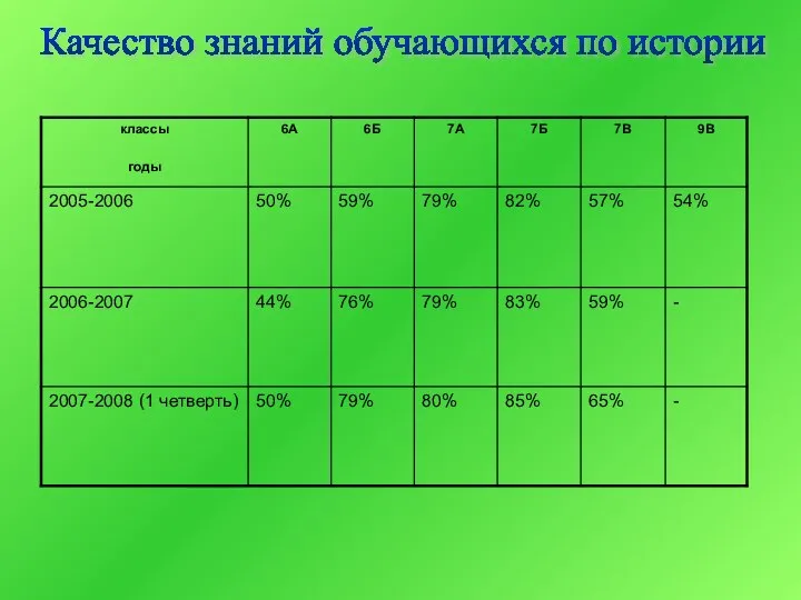 Качество знаний обучающихся по истории