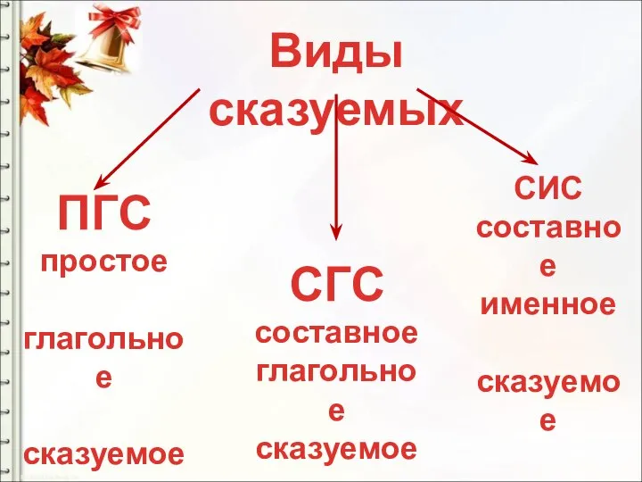 Виды сказуемых ПГС простое глагольное сказуемое СГС составное глагольное сказуемое СИС составное именное сказуемое