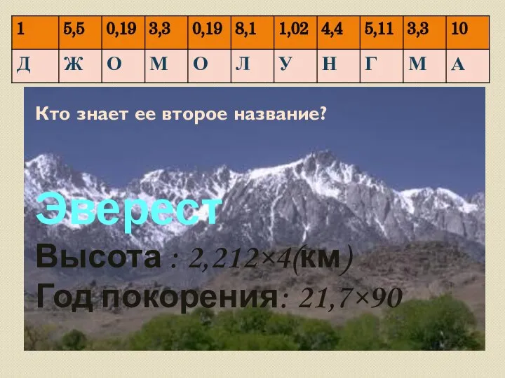 Кто знает ее второе название? Эверест Высота : 2,212×4(км) Год покорения: 21,7×90