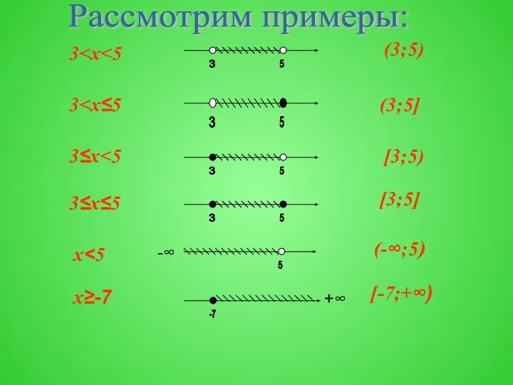 3 3 3≤x 3≤x≤5 x x≥-7 +∞ -∞ (3;5) (3;5] [3;5) [3;5] (-∞;5) [-7;+∞) Рассмотрим примеры: