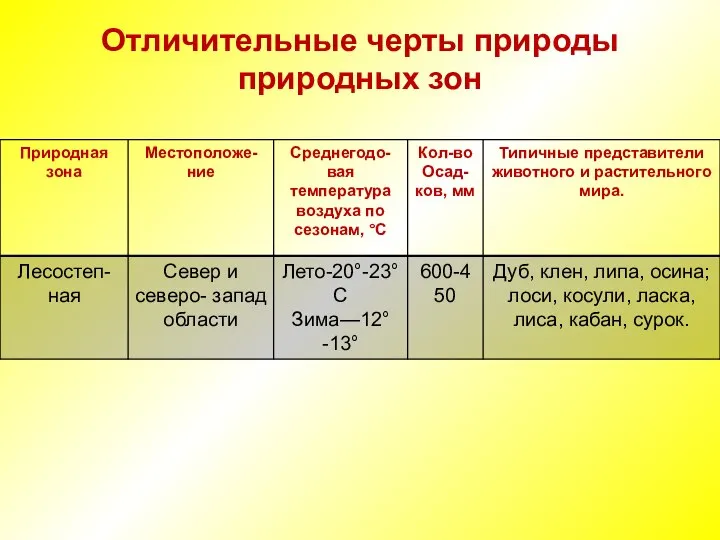 Отличительные черты природы природных зон