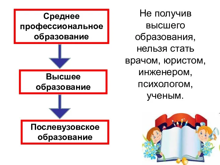 Послевузовское образование Высшее образование Среднее профессиональное образование Не получив высшего образования,