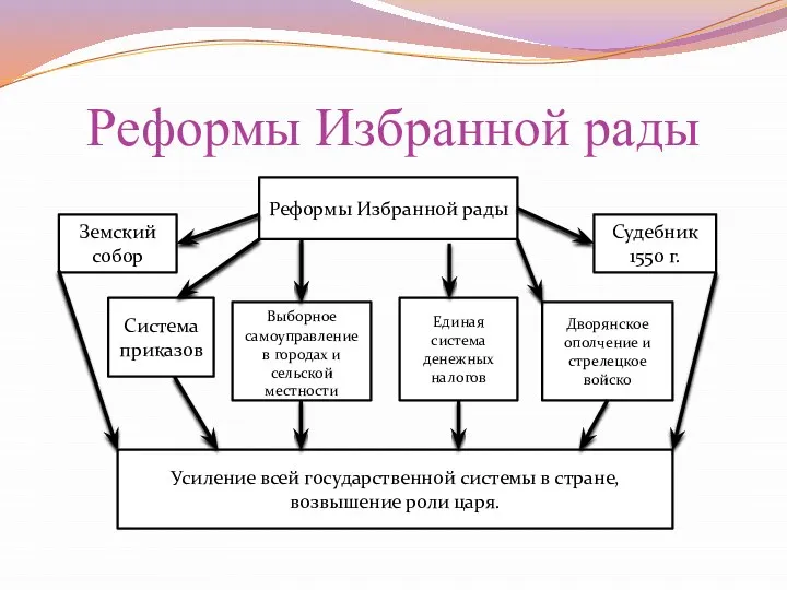 Реформы Избранной рады Реформы Избранной рады Земский собор Система приказов Выборное