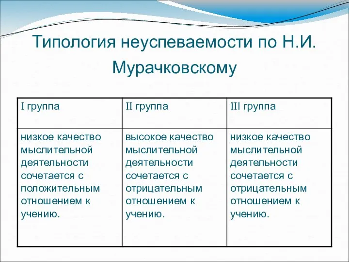 Типология неуспеваемости по Н.И. Мурачковскому