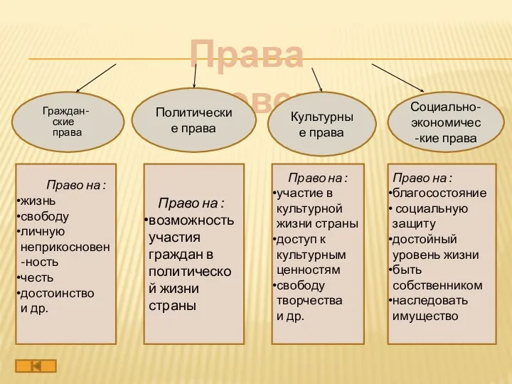 Права человека Политические права Граждан-ские права Социально-экономичес-кие права Культурные права Право