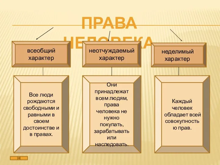 Права человека всеобщий характер неделимый характер неотчуждаемый характер Все люди рождаются