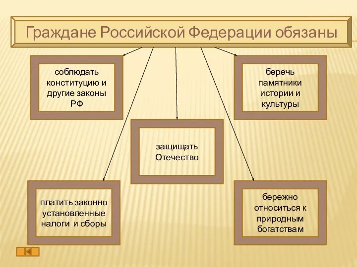 Граждане Российской Федерации обязаны защищать Отечество беречь памятники истории и культуры