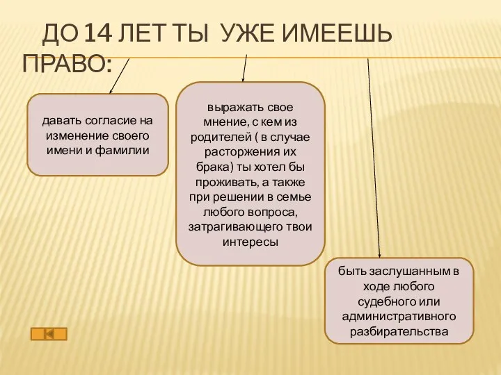 До 14 лет ты уже имеешь право: давать согласие на изменение