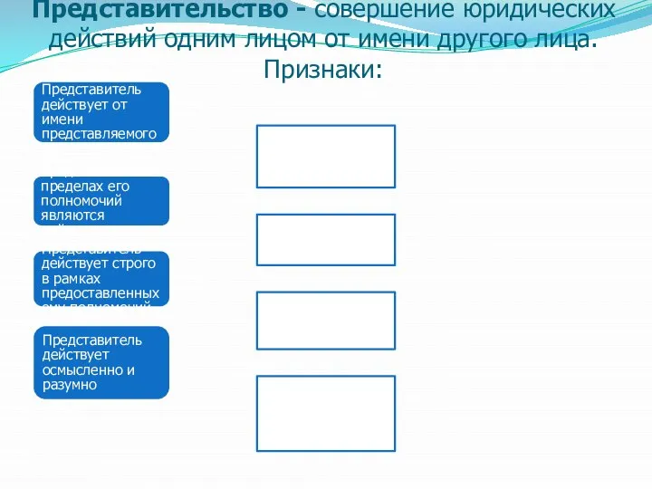 Представительство - совершение юридических действий одним лицом от имени другого лица. Признаки: