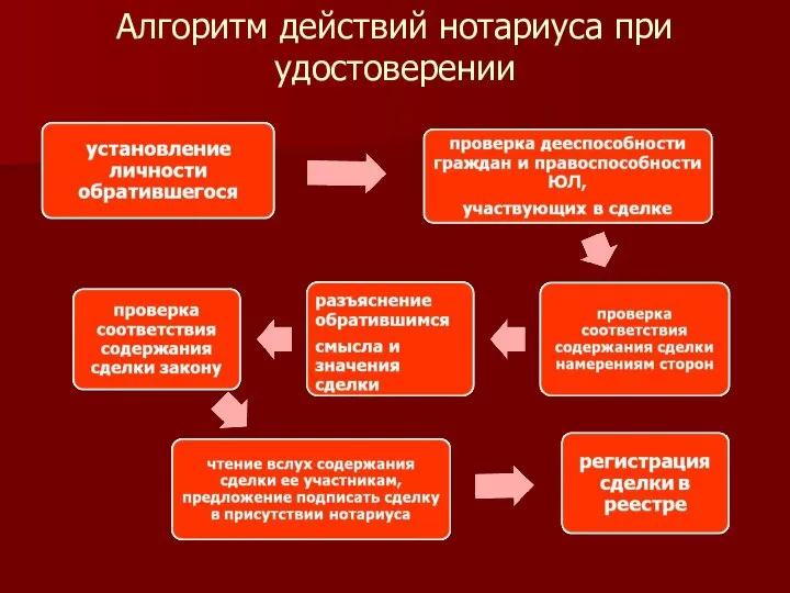 Алгоритм действий нотариуса при удостоверении