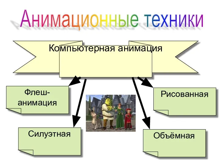 Компьютерная анимация Анимационные техники Флеш-анимация Рисованная Силуэтная Объёмная