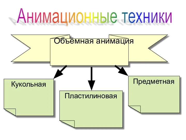 Объёмная анимация Анимационные техники Кукольная Пластилиновая Предметная