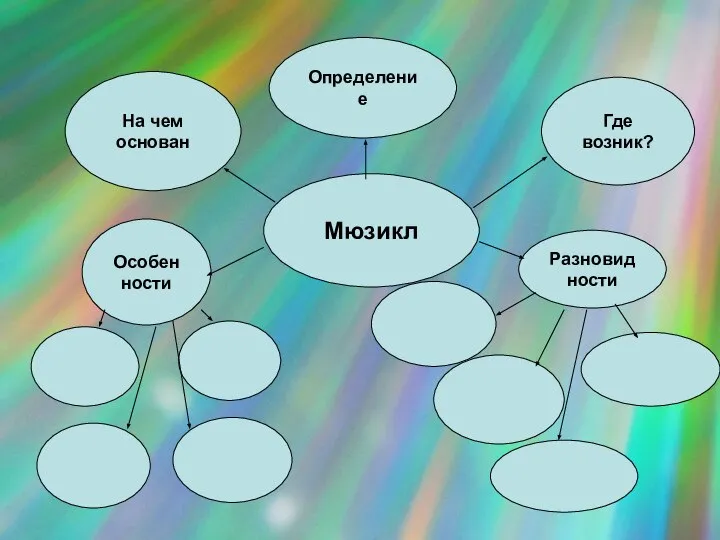 Определение На чем основан Где возник? Мюзикл Особенности Разновидности