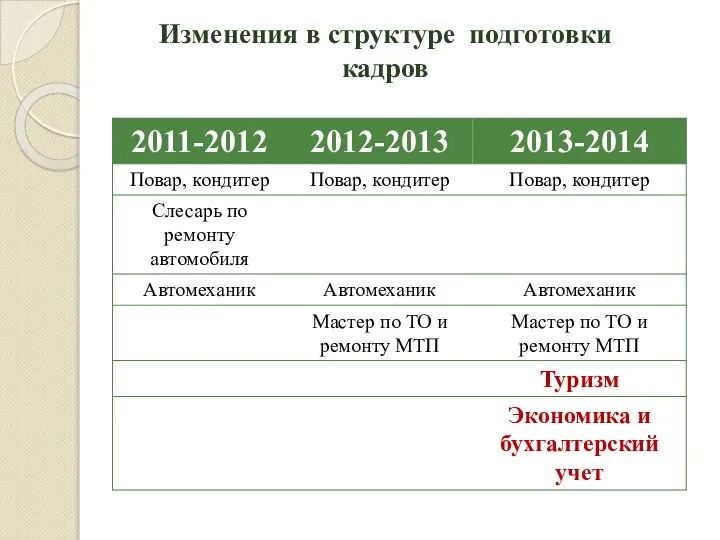 Изменения в структуре подготовки кадров