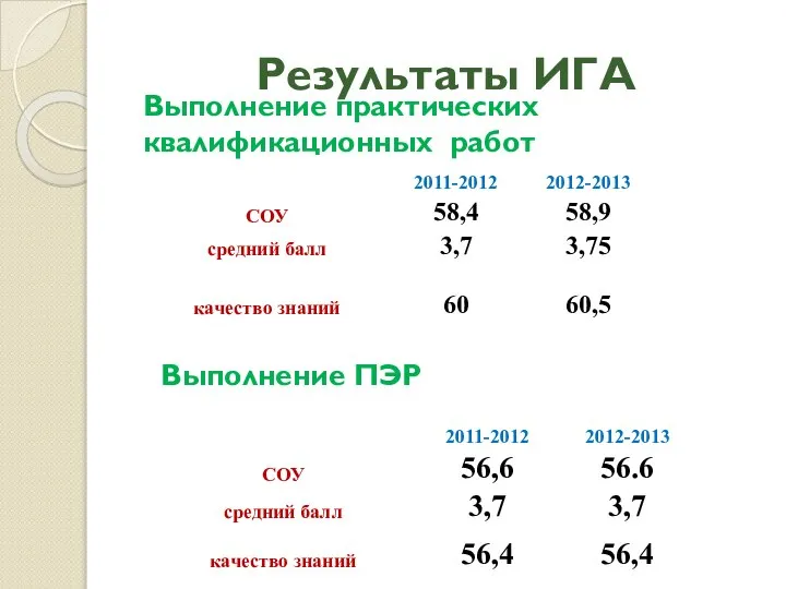 Результаты ИГА Выполнение практических квалификационных работ Выполнение ПЭР