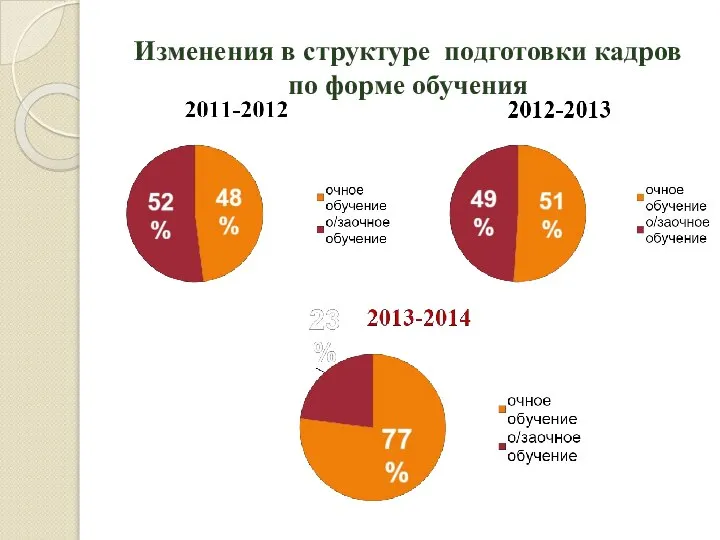 Изменения в структуре подготовки кадров по форме обучения