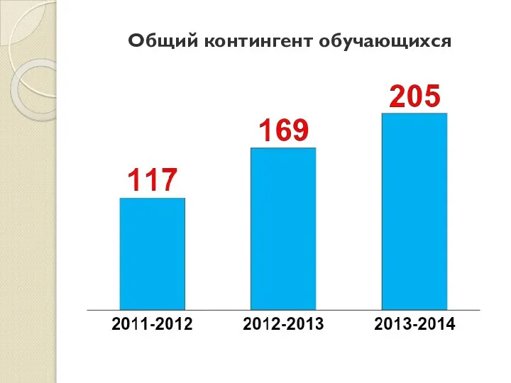 Общий контингент обучающихся