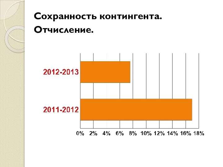 Сохранность контингента. Отчисление.