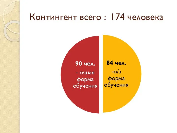 Контингент всего : 174 человека