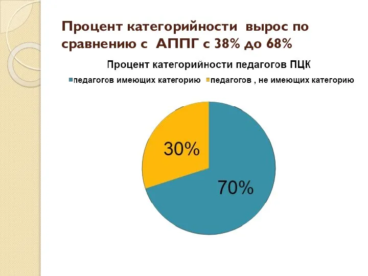 Процент категорийности вырос по сравнению с АППГ с 38% до 68%