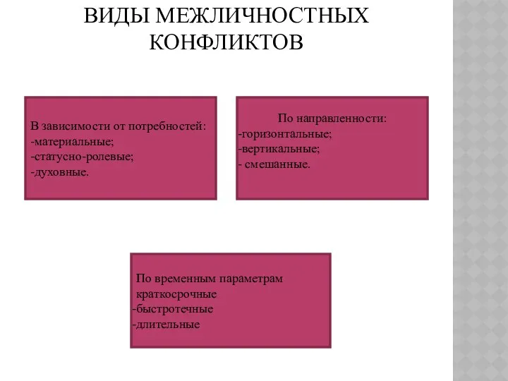 ВИДЫ МЕЖЛИЧНОСТНЫХ КОНФЛИКТОВ В зависимости от потребностей: -материальные; -статусно-ролевые; -духовные. По