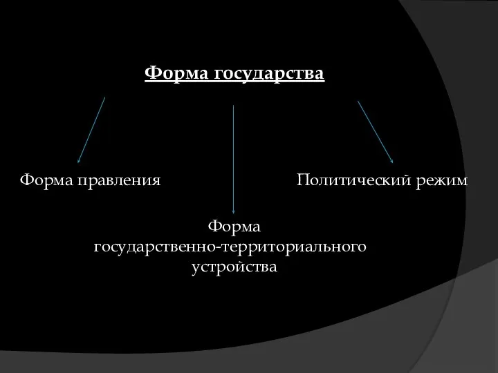 Форма государства Форма правления Форма государственно-территориального устройства Политический режим