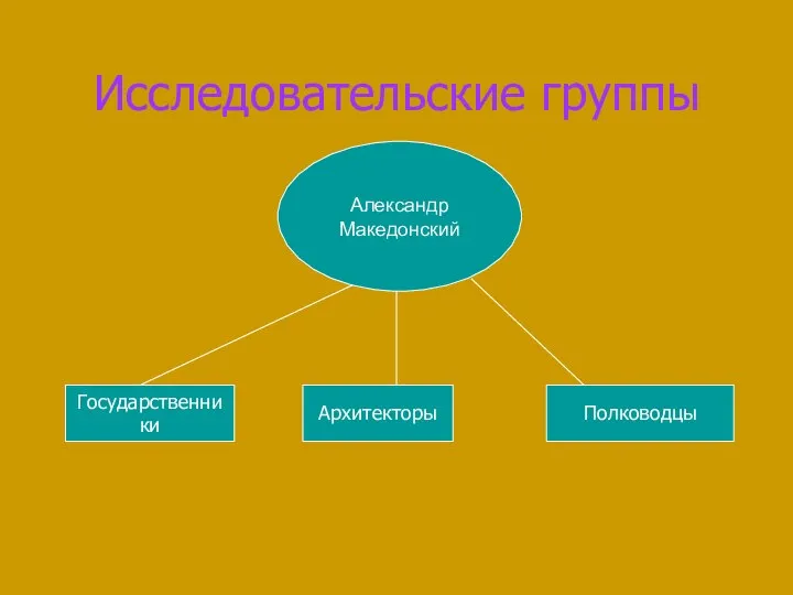 Исследовательские группы Александр Македонский Государственники Полководцы Архитекторы